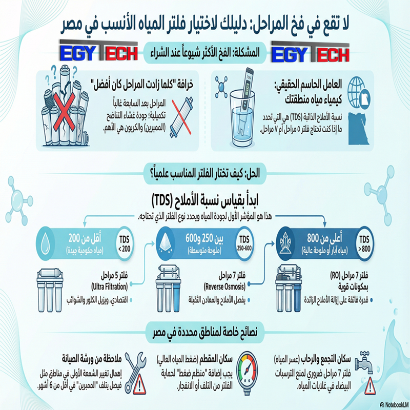 مخطط بياني يوضح دليل شراء فلتر المياه 2026