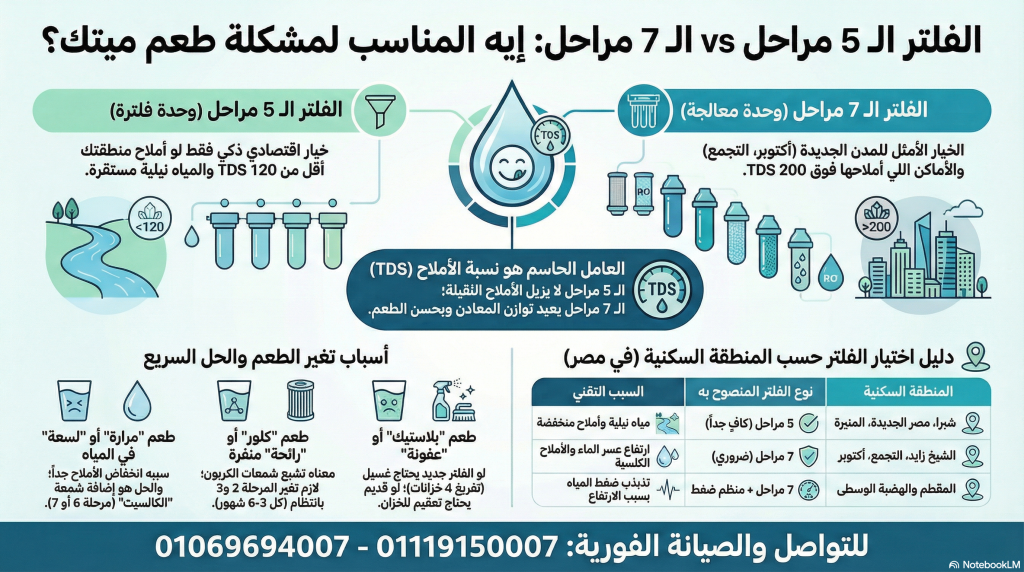 فلتر مياه 5 مراحل و7 مراحل