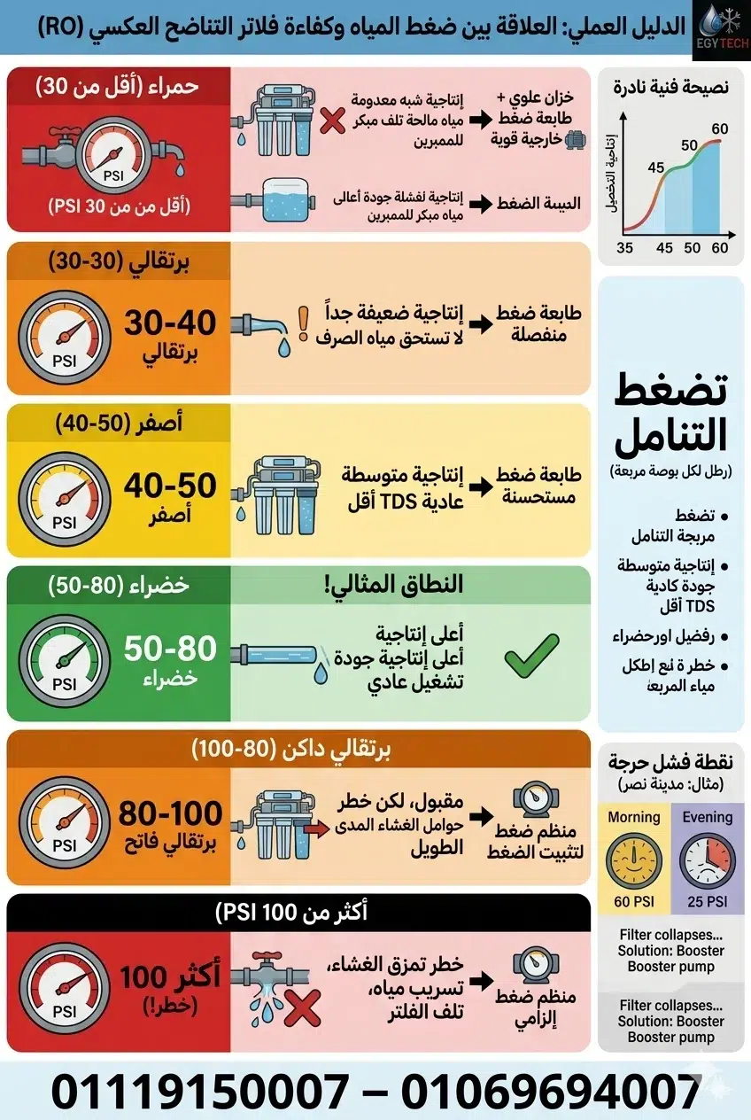 العلاقة بين ضغط المياه وكفاءة فلاتر التناضح العكسي (RO)