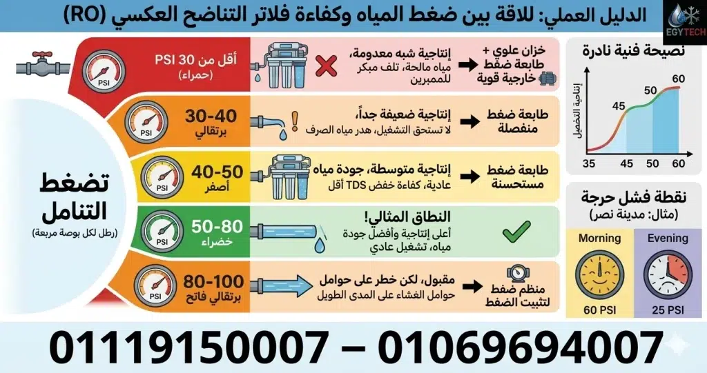 العلاقة بين ضغط المياه وكفاءة فلاتر التناضح العكسي (RO)
