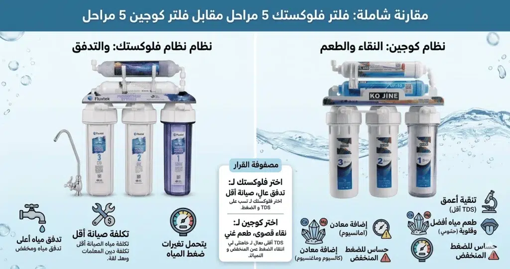 الفرق بين فلتر مياه كوجين 5 مراحل وفلوكاستك 5 مراحل