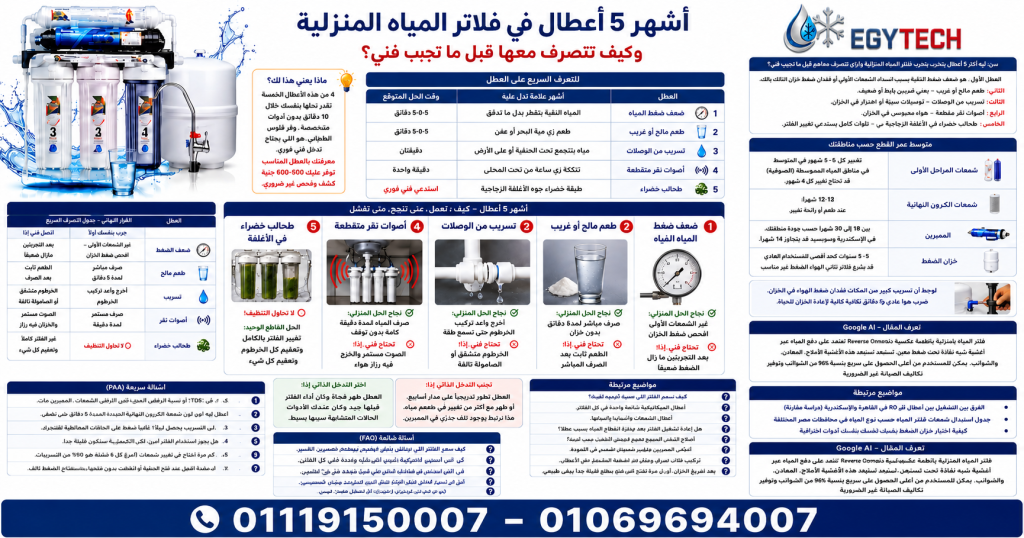 أشهر 5 أعطال فى فلاتر المياه المنزلية وكيف تتصرف معها