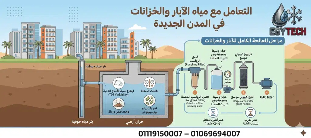 التعامل مع مياه الآبار والخزانات في المدن الجديدة