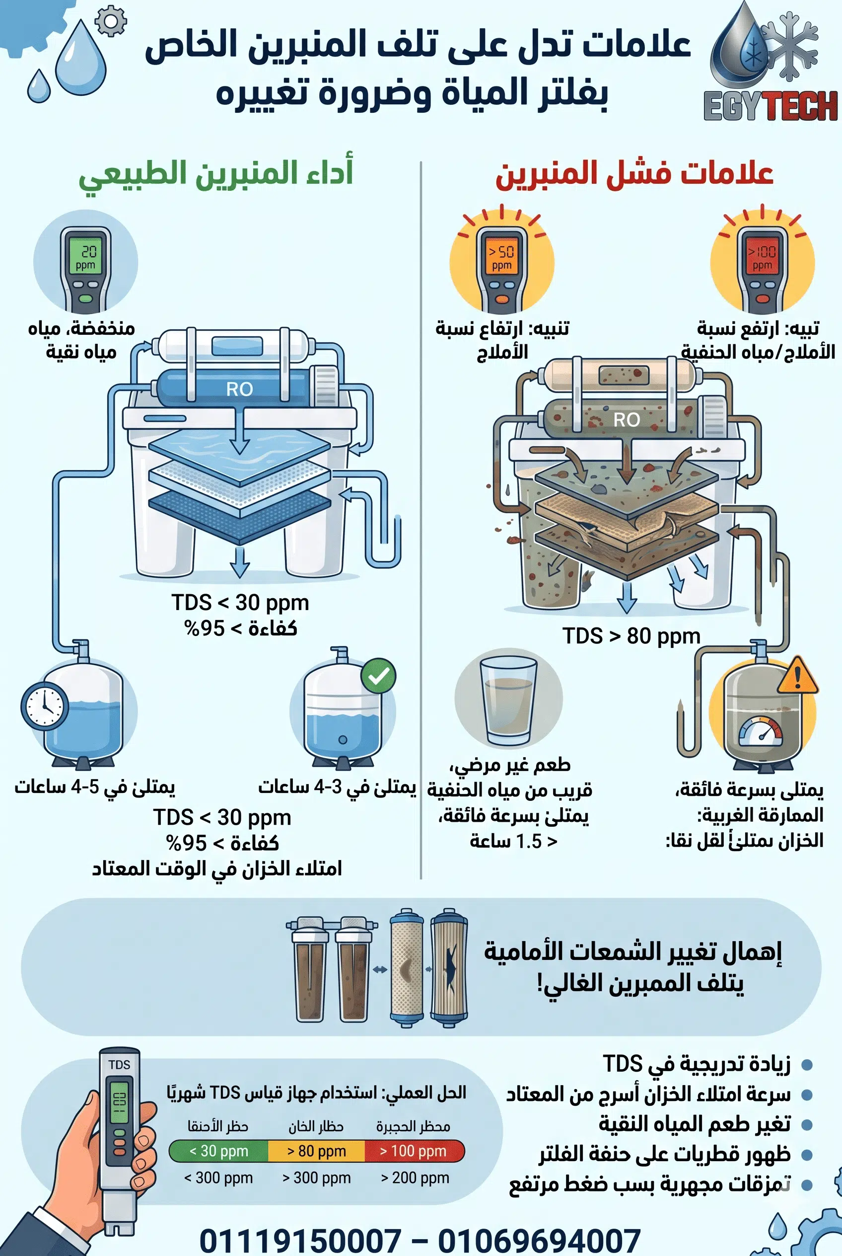 علامات تدل على تلف الممبرين الخاص بفلتر المياة وضرورة تغييره