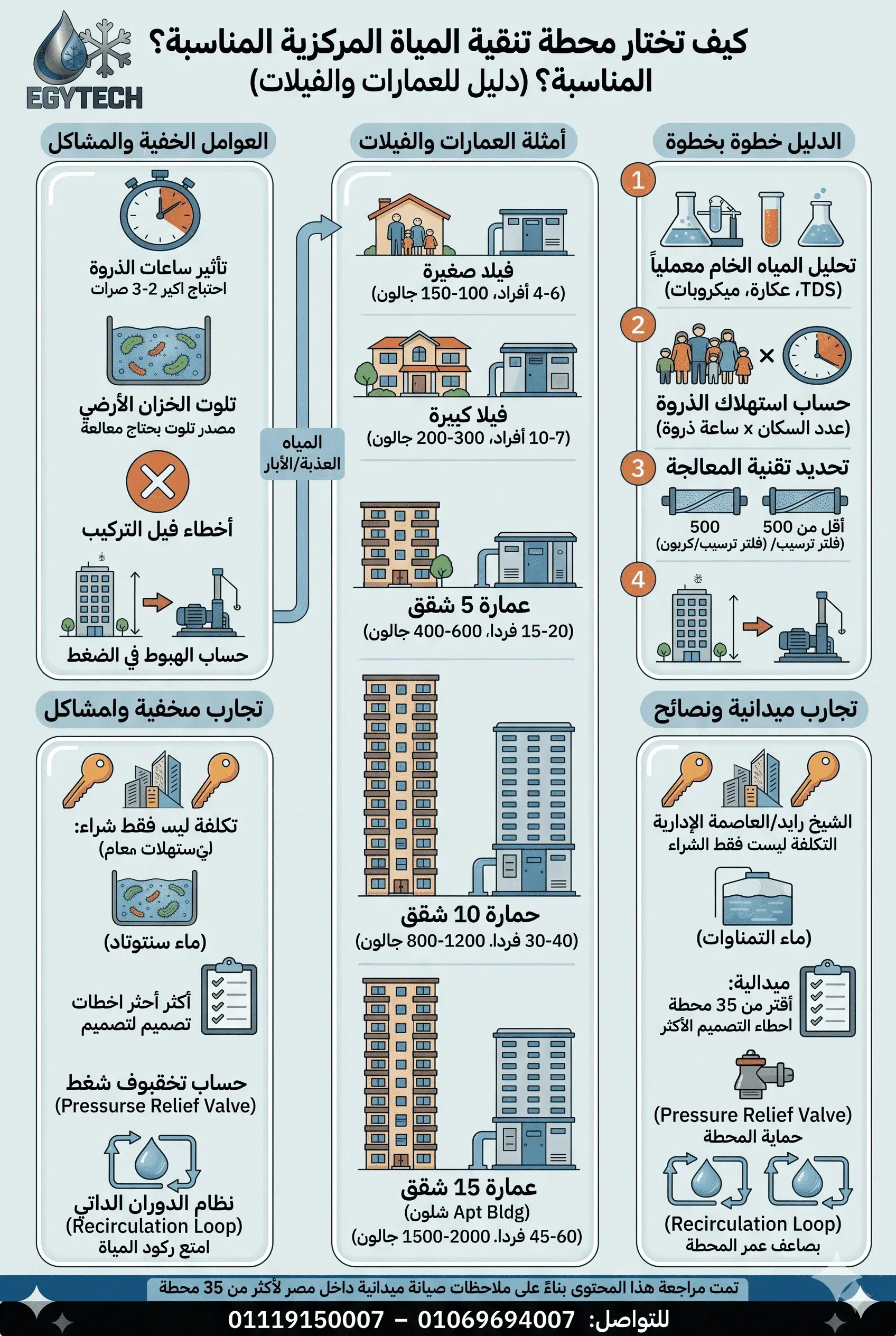 كيف تختار محطة تنقية المياة المركزية المناسبة لعمارة سكنية او فيلا