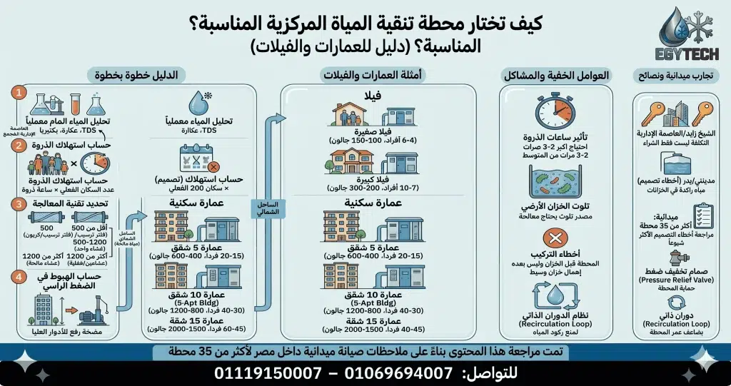 كيف تختار محطة تنقية المياة المركزية المناسبة لعمارة سكنية او فيلا