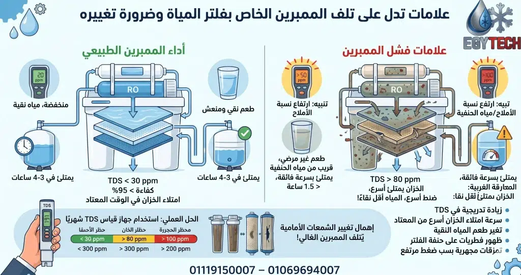 علامات تدل على تلف الممبرين الخاص بفلتر المياة وضرورة تغييره