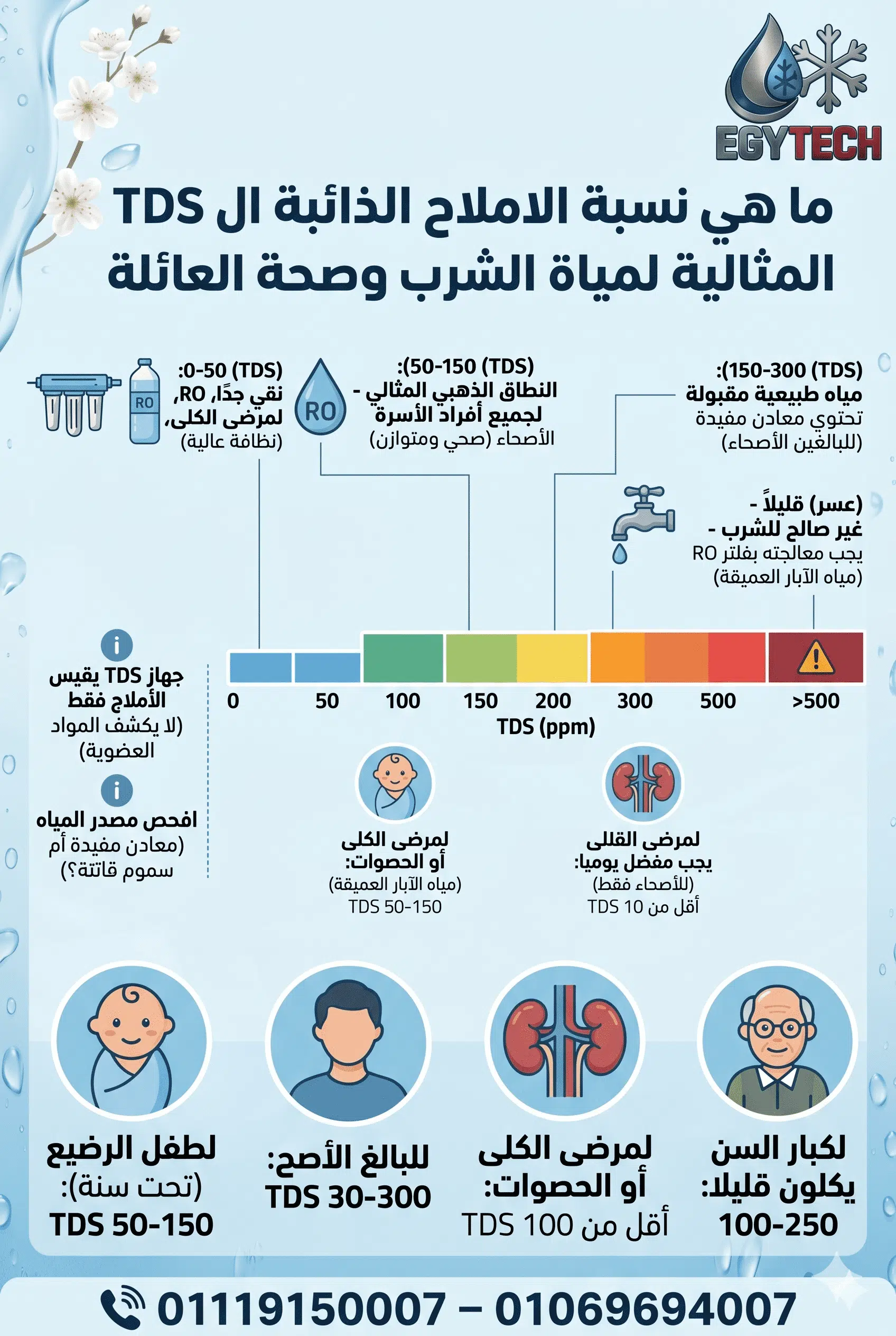 ما هى نسبة الاملاح الذائبة ال tds المثالية لمياة الشرب وصحة العائلة